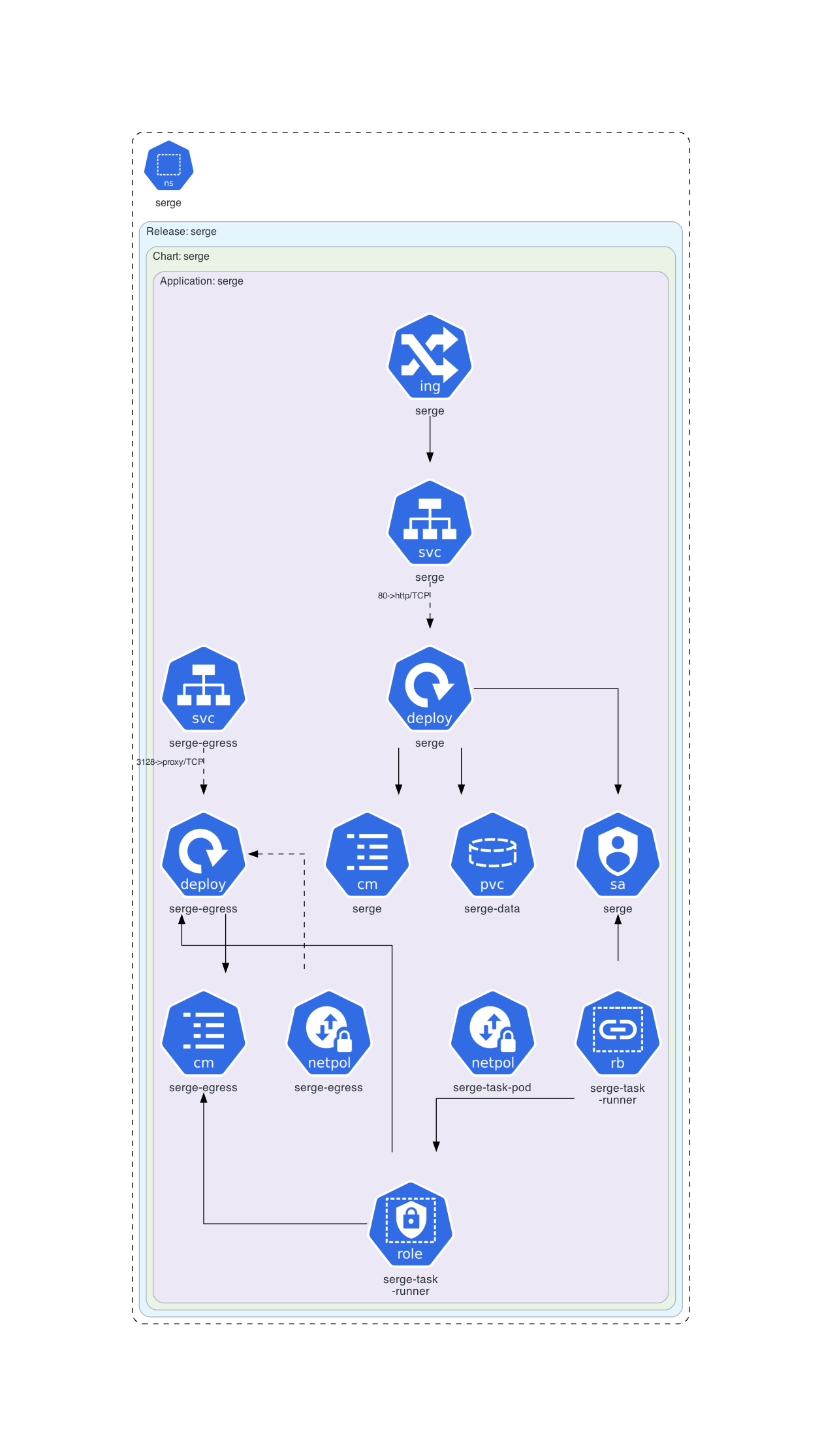 serge Kubernetes architecture