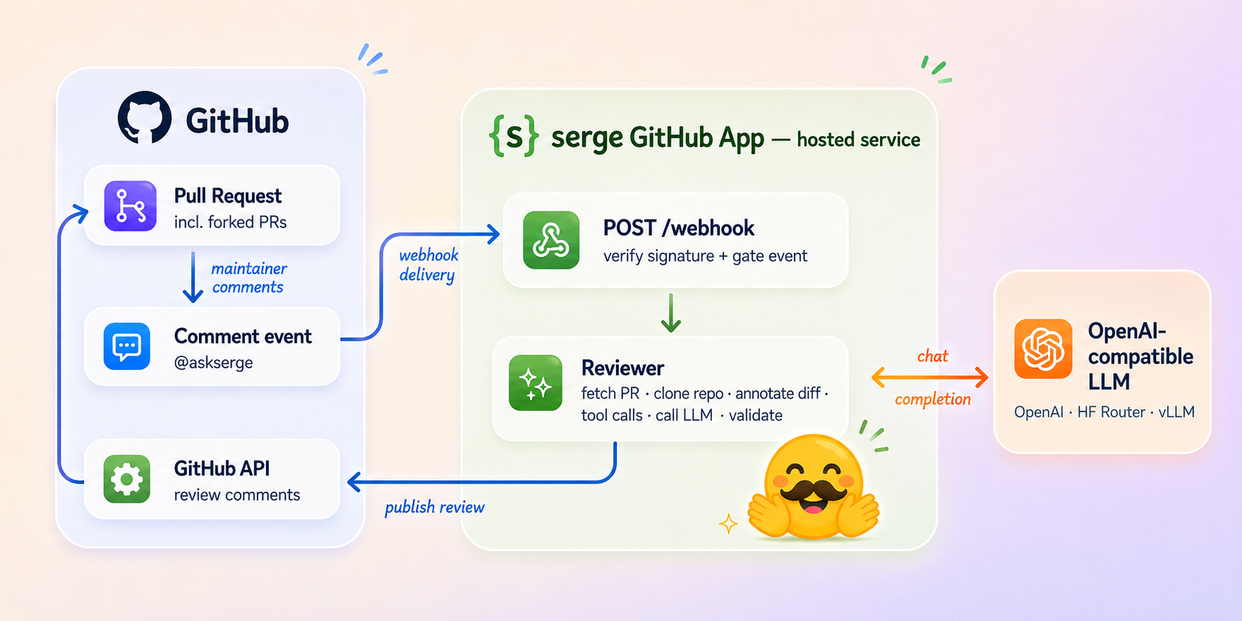 serge GitHub App data flow